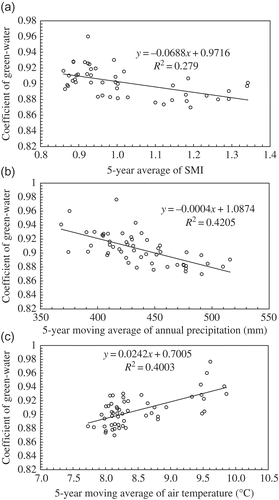 Fig. 5 Relationships between green-water coefficient (C gw) and 5-year averages of climate indices: (a) summer monsoon intensity, SMI; (b) precipitation; and (c) air temperature.