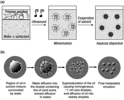 Figure 18. (a) Mini-emulsion technique to formulate aqueous-based organic semiconductor inks reproduced with permission from [Citation178]. (b) Mechanism of nanoparticle generation and growth in the case of nanoprecipitation method. Reproduced with permission from [Citation188].