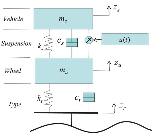 Figure 1. Quarter-car suspension system.