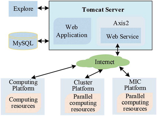 Figure 17. Platform deployment diagram