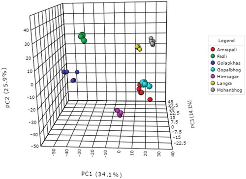 Figure 2. PCA score plot showing segregation of varieties on the basis of detected metabolites.