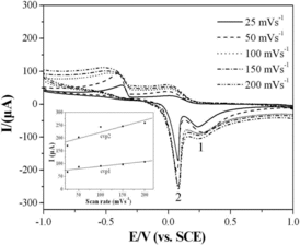 Figure 5. CVs of the CuGeO3 nanowire modified GCE in the mixed solution of 0.1 M KCl and 2 mM glyoxalic acid using different scan rates. The inset in the bottom-left part is the calibration plots of the intensities of anodic peaks against the scan rate.