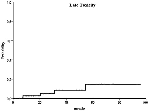Figure 2. Kaplan–Meier curve of late grade ≥2 toxicity.