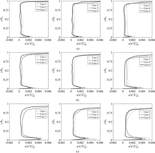 Figure 12. Averaged stream-wise normal stress distribution along different vertical sampling lines in the test section. (a) z11, (b) z22 and (c) z33.