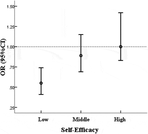 Figure 1. ORs (95%CI) between perceived stress and time spent on physical exercise at different levels of self-efficacy among medical students