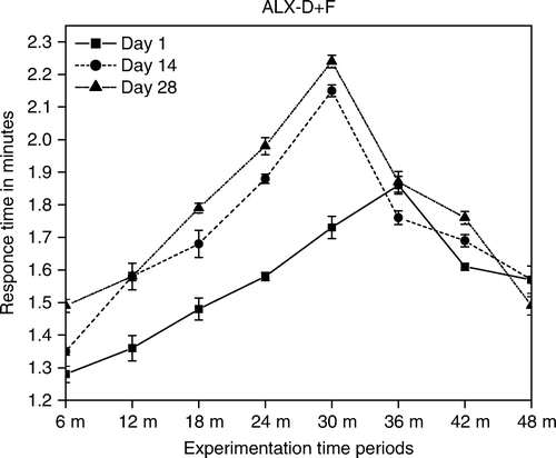Figure 2.  ALX-D mice and ALX-D + ficus.