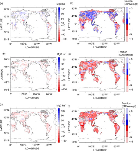 Fig. F1 Spatial distribution of the change in land carbon storage for RCP2.6 and SCP4.5 to 2.6. Panel (a) is the weighted mean of land carbon uptake between 2010 and 2100 (i.e. year 2100 values minus year 2010 values), and (b) is land carbon uptake in 2100–2300 for RCP2.6. (c) is land carbon uptake in 2100–2300 for SCP4.5 to 2.6. Then panels (d)–(f) are relative uncertainty across the ensemble, calculated as SD/average in (a)–(c) respectively. After constraint.