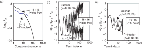 Figure 4. (a) Singular values of ΛD for the two simulated experiments. Terms of the P(z) sum for typical internal and external points. (b) for the 'noise free' 2D electrode array and (c) for 32 edge electrodes with  1% noise.