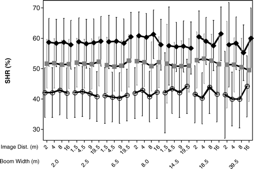 Figure 6.  Mean simulated herbicide reductions (SHR) with 95% confidence interval bars of mean versus spraying resolution (boom width and image distance), for original threshold level (Display full size, mean SHR 52%), increased threshold level (♦, mean SHR 59%) and reduced threshold level (⊕, mean SHR 42%). Black bold lines: connected means of equal boom width.