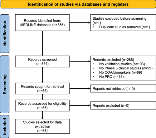 Figure 1. PRISMA flow diagram for the selection process of the references retrieved by the MEDLINE search. Abbreviations. COA, clinical outcome assessments; PRO, patient reported outcomes