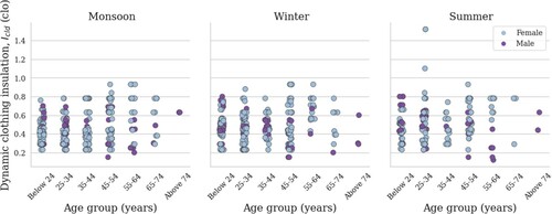 Figure 2. Seasonal distribution of dynamic clothing insulation levels with occupants’ age and gender.