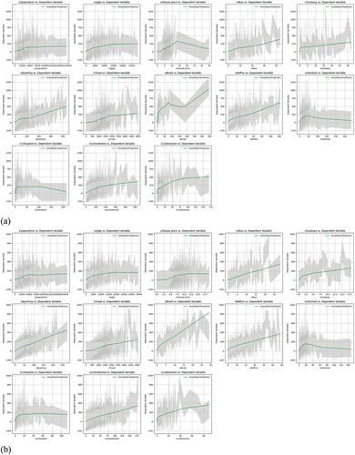 Figure 13. (a) The dependency plots (PDP) of the GBDT model results before the outbreak of COVID-19; (b) The dependency plots (PDP) of the GBDT model results after the outbreak of COVID-19.