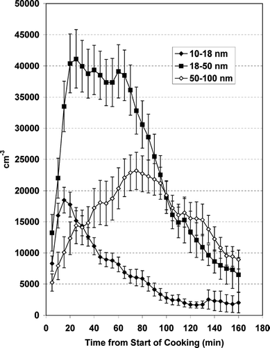 FIG. 11 Particle concentrations during and after baking a potato in a gas oven for 45 minutes and broiling fish in the oven for 8 minutes. (N = 66 events).