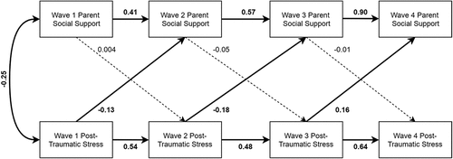 Figure 1. Parent social support model with standardized estimates presented. Relationships with covariates (child age, minority status, gender, perceived life threat, and actual life threat) not included to reduce clutter. Significant paths (p < .05) are bolded, and nonsignificant paths are dashed lines.