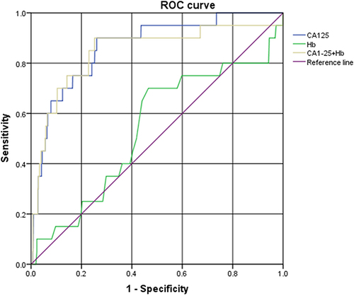 Figure 2 ROC curve shows CA-125 and Hb as single factors and as a combination for predicting OM in HCC patients.