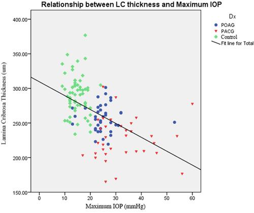 Figure 2 Relationship of lamina cribrosa thickness and maximum IOP using Spearman correlation analysis.