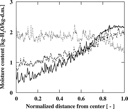 Fig. 1. Moisture distributions of spaghetti rehydrated at 60 °C (∙ ∙ ∙), 80 °C (‒ ‒), and 100 °C (―) in distilled water.