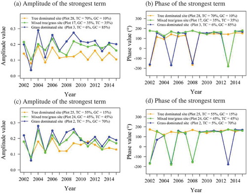 Figure 6. Interannual variability of strongest harmonic terms of the decomposed tree/grass NDVI time series, computed per year. (a) Annual amplitude of the strongest term (plots 28, 18, and 10), (b) phase of the strongest term (plots 28, 18, and 10), (c) annual phase of the strongest term (plots 25, 23, and 2), and (d) phase of the strongest term (plots 25, 23, and 2).