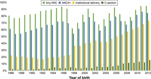 Figure 1 Trend in the use of any ANC, ANC4+, institutional delivery, and c-section (1986–2012).