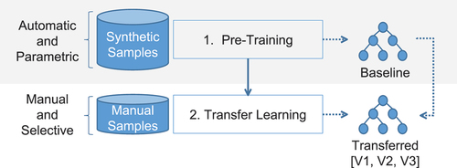 Figure 1. Overall workflow with two different stages. The pre-training stage (in grey) is covered in our previous work, and the transfer learning stage in the current work.