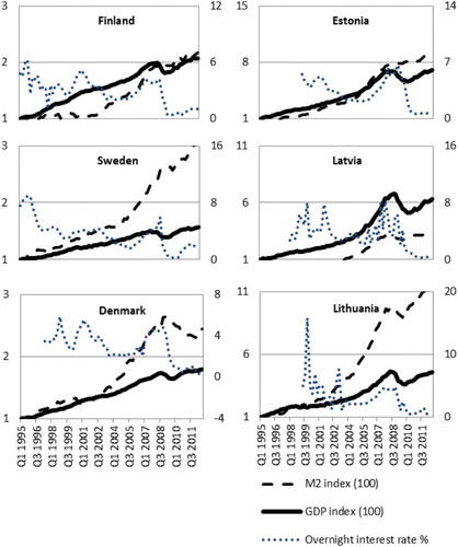 Figure 1. Changes in interest rates, GDP and money supply before and during the crisis. The left vertical axis presents the changes in money supply and GDP. Money supply and GDP are indexed to their initial value at the starting point of the data. The right vertical axis presents the changes in overnight interest rates. Data cover the period from Q1 1995 to Q2 2012.