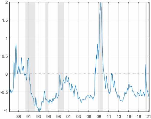 Figure 5. US financial conditions index.