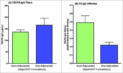 Figure 6. Comparison of mean (+ standard error) T8 antibody titers and affinity in mice vaccinated with study 1371 vaccine either adjuvanted to alum or administered with PBS (Number of serum samples evaluated per group = 15).