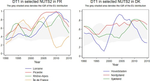 Figure 2. Risk of a development trap in selected NUTS2 regions in France (FR) and Denmark (DK).