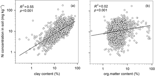 Figure 1. Nickel (Ni) concentrations in soils (HNO3 extraction) as a function of (a) clay content and (b) soil organic matter content (n = 1933). Log-transformed data and scale.