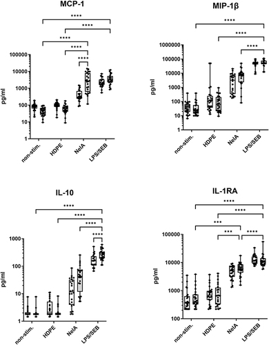 Figure 3 Comparison of static versus rotated whole blood cultures. Shown are the immunoregulatory cytokines MCP-1, MIP-1β, IL-10 and IL-1RA. In accordance with Figure 2 boxplots show single values of eight independent runs, using the blood of three varying healthy donors for each run (N = 24). Statistical differences were determined using two-way ANOVA followed by Šídák’s multiple comparison test (***p < 0.001, ****p < 0.0001). Significant differences for the static model are not shown.