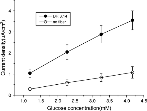 Figure 5.  Comparison of the amperometric currents of glucose enzyme electrodes with and without gelatin fibers as base materials in responding to the various glucose concentrations. The biosensor sensitivities were 0.85 µA/cm2mM (with gelatin fibers) and 0.26 µA/cm2mM (without gelatin fibers).