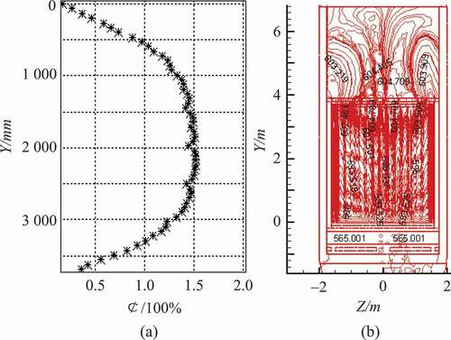 Figure 11. Distribution of the (a) neutron fluence rate and (b) reactor core temperature on CPR1000.