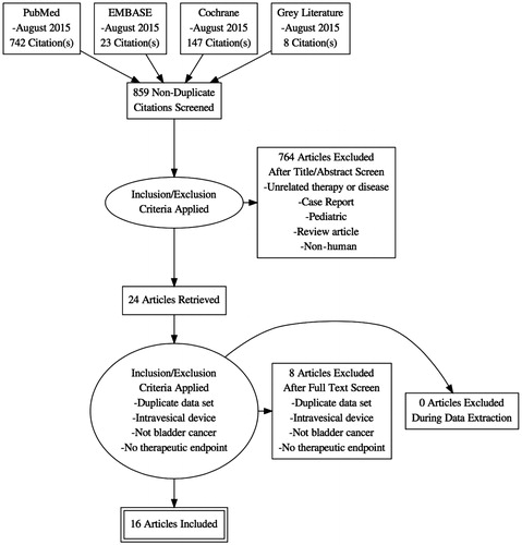 Figure 1. Flow diagram of evidence acquisition.