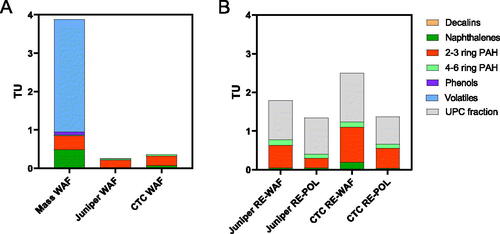 Figure 5. Toxicity contribution from identified and unresolved material in WAFs of fresh and field-weathered Deepwater Horizon oil samples. (A) Calculated TU based on resolved material in WAFs (OWR 1:100) of fresh and field weathered oils. (B) TU contribution of resolved material compared to recorded toxicity in up concentrated and reconstituted WAFs and polar fractions of field weathered oils. The TU contribution of the UPC fraction represents the difference between theoretical and actual toxicity.