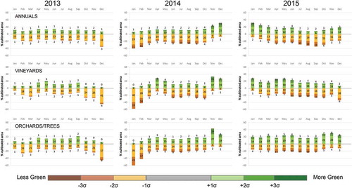 Figure 8. Temporal greenness anomalies for all cultivated lands in California, shown by month for 2013, 2014, and 2015. The green colors show the percent of cultivated land that is at least 1 standard deviation (1σ) above the average greenness value observed historically (between 2001 and 2013). The brown colors show the percent of cultivated land that is at least 1 standard deviation (1σ) below the average historical greenness value.