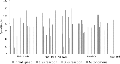 Figure 4 Impact speed of crashes in 100 and 110 km/h zones with 0.7 g braking by reaction time.