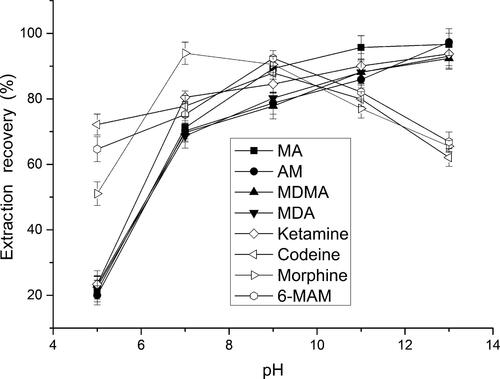 Figure 2. Effect of the pH of sample solution on extraction recovery. Extraction conditions: aqueous sample volume, 1.0 mL; dispersive solvent, 0.5 mL isopropyl alcohol; extraction solvent, 41.0 µL CHCl3; room temperature; analytes concentration spiked, 50 ng/mL; internal standard, 3 µg/mL lidocaine. MA: methamphetamine; AM: amphetamine; MDMA: methylenedioxymethamphetamine; MDA: methylenedioxyamphetamine; MAM: monoacetylmorphine.