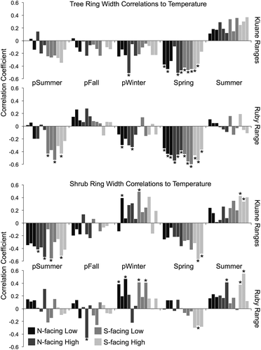 Figure 8. Correlations between residual tree and shrub chronologies and seasonal temperature from 1985 to 2012, shown separately for each mountain range (Kluane Ranges on top, Ruby Range on bottom). Asterisks indicate significant correlations at the p < 0.05 level (according to bootstrapped confidence intervals), and shades of grey represent different topographic positions