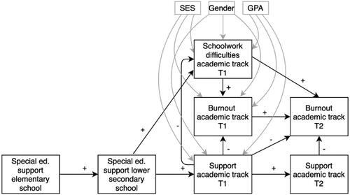 Figure 2. Theoretical model: hypothesied predictors and outcome variables. Note: SES, Gender and GPA were reported at time 1.