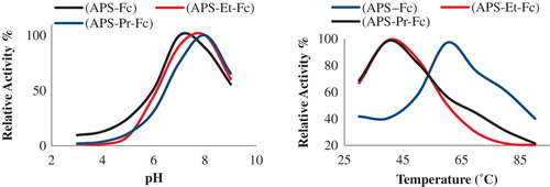 Figure 4. Effect of pH and temperature on enzyme activity of studied polymers.