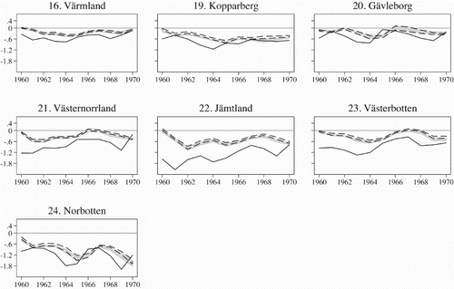 Figure 11. Actual and predicted net-migration from the northern counties during the 1960s. Note: The figure shows the 95 % confidence intervals for the prediction of the net-migration rate for the northern counties during the 1960s. The light grey area shows the confidence interval for the model estimated on the 1955–75 sample period. The dashed lines shows the confidence interval for the model estimated on the 1965–85 sample period. The solid line shows the actual net-migration rate. The net-migration rate is given in percent.