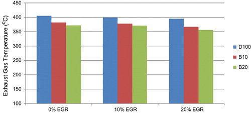 Figure 6. Variation of EGT with EGR rate at high load.