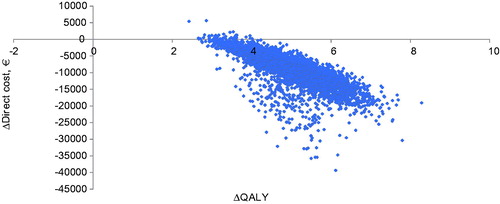 Figure 3. Cost-effectiveness acceptability plane. A scatter plot depicting the ICER derived from each iteration of the model from the probabilistic sensitivity analysis.