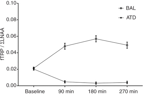 Fig. 2 Plasma concentrations of free tryptophan relative to large neutral amino acids (fTRP/LNAA ratio) at baseline (prior to AA intake) and at three time points after the intake of the acute tryptophan depletion (ATD) or balanced amino acid load (BAL) mixtures. The behavioral tasks were performed 180 min after AA intake. The error bars depict the standard error of the mean (SEM).