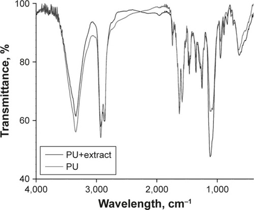 Figure 5 Overlapped Fourier transform infrared spectra.Abbreviation: PU, polyurethane.