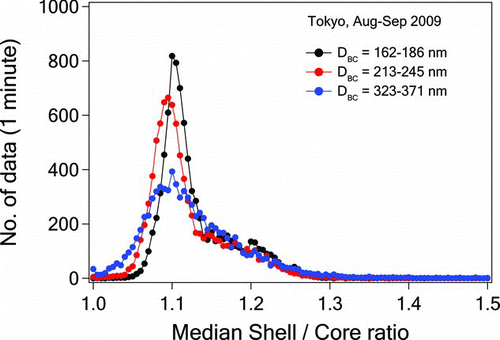 FIG. 10 Frequency distribution of the shell/core (D p/D BC) ratios of BC particles with different D BC size ranges.