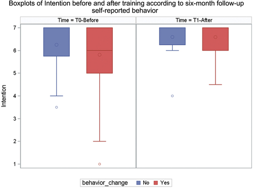 Figure 3. Box plots of intention after course according to self-reported adoption or not of target behaviour at six-month follow-up.