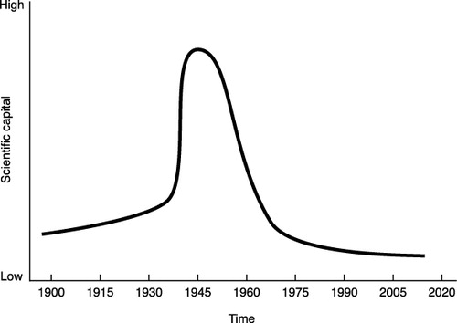 Figure 1 Scientific capital over time.