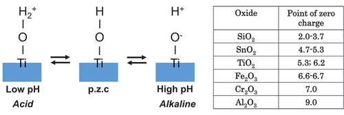 Figure 10. Point of zero charge (p.z.c.) of surface hydroxyl groups on TiO2 and their dissociation in aqueous solutions according to pH. The p.z.c. values of metal oxides are listed in the table.