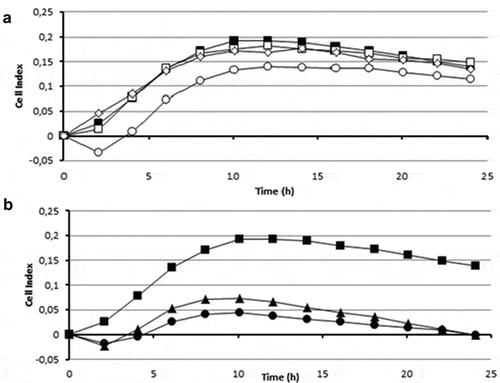 Figure 8. Effect of different treatments on the anti-biofilm activity of the cell extract of strain 20J (100 μg ml−1) against S. mutans measured by xCELLigence® system (■). (A) Activity of extracts fractionated by molecular weight <100 kDa (□), the <50 kDa (○), and the <10 kDa (◊). (B) Effect of temperature (●) (100°C, 10 min) and treatment with proteinase K (▲)(1 h at 30°C) on the activity of the PCE. All cultures were carried out in triplicate